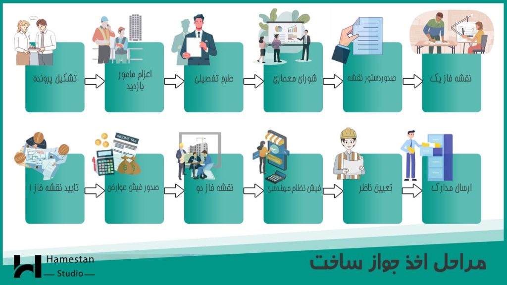 مراحل اخذ جواز ساخت شهری و روستایی