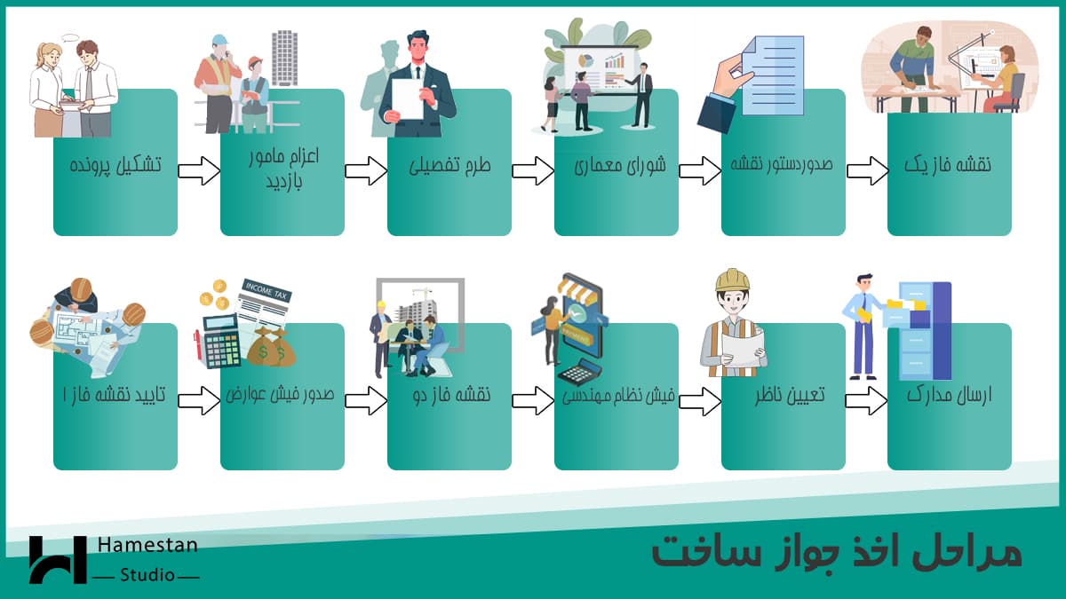 مراحل اخذ جواز ساخت شهری و روستایی