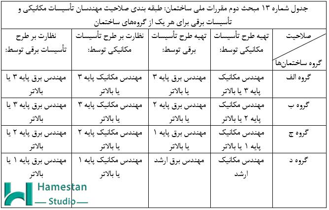 جدول حدود صلاحیت ناظران حقوقی تأسیسات مکانیک و برقی